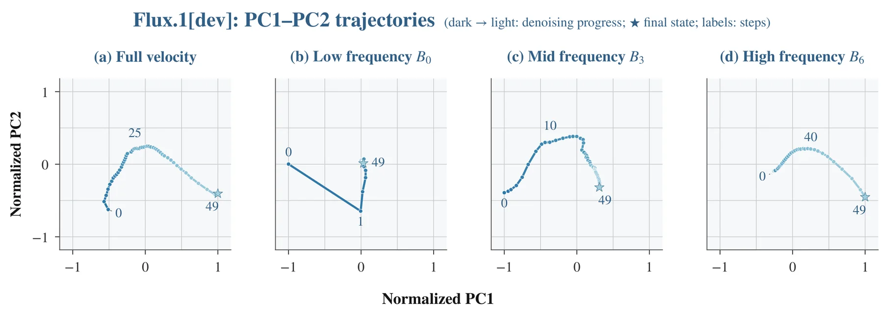 PCA trajectories of the 50 velocity predictions of one FLUX.1-dev generation: full velocity and radial DCT bands B0, B3 and B6