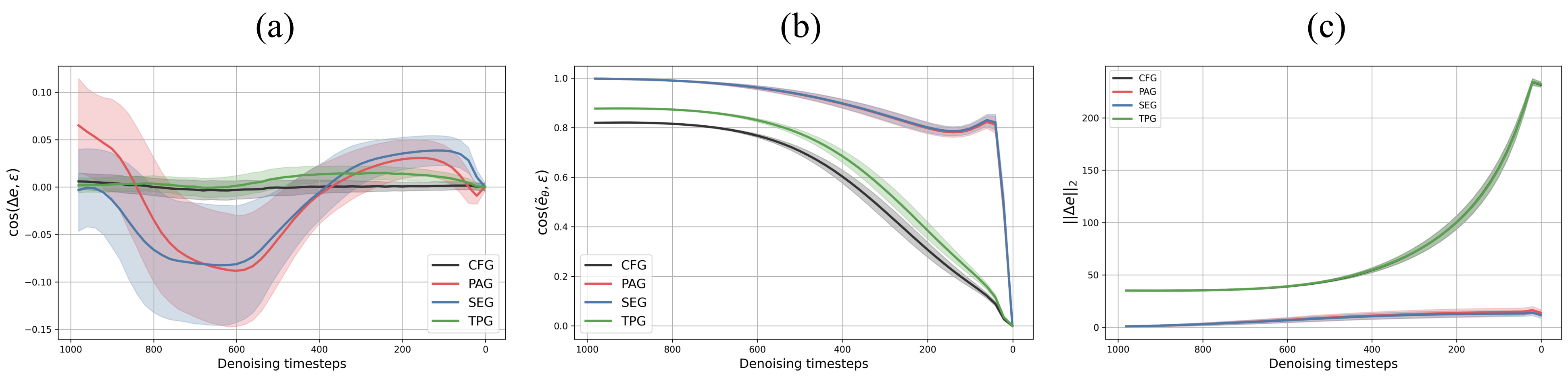 Cosine similarity of TPG vs. CFG guidance terms across denoising steps