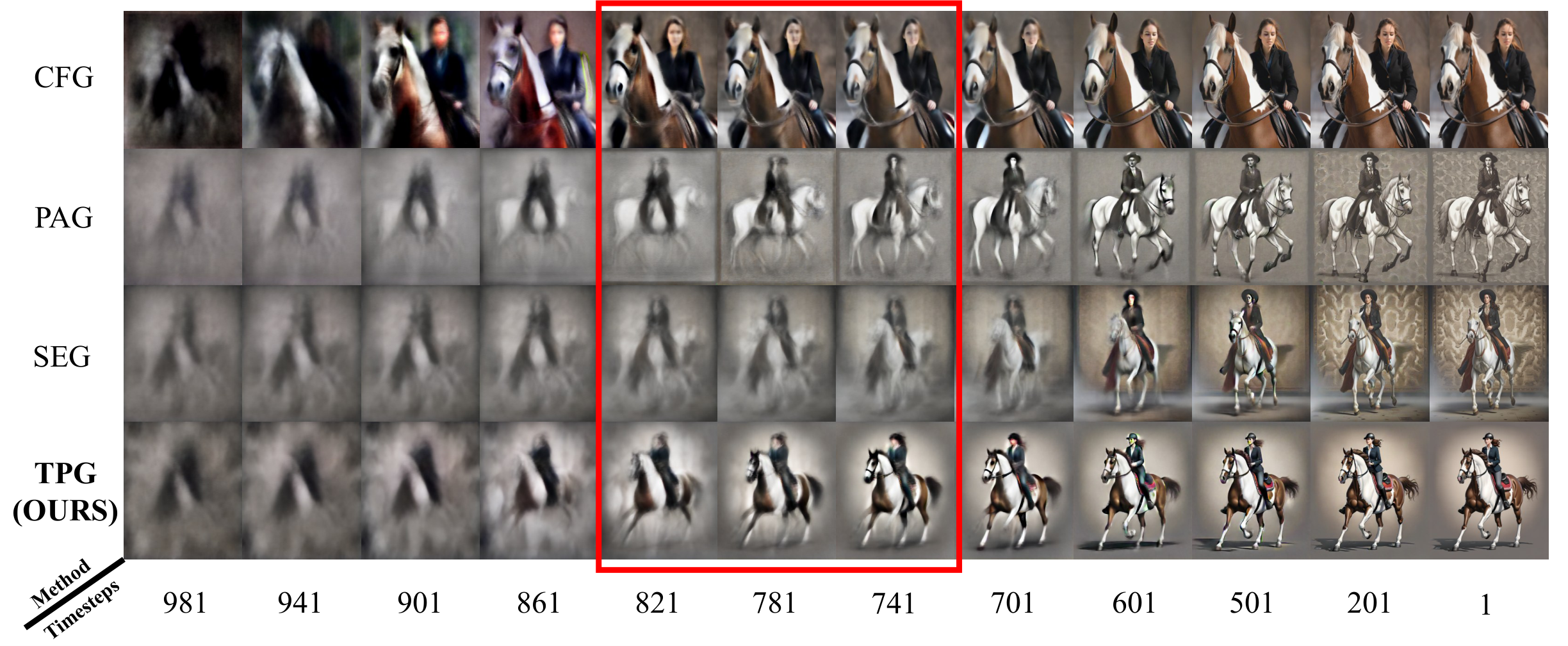 TPG denoising progression, generated images across timesteps